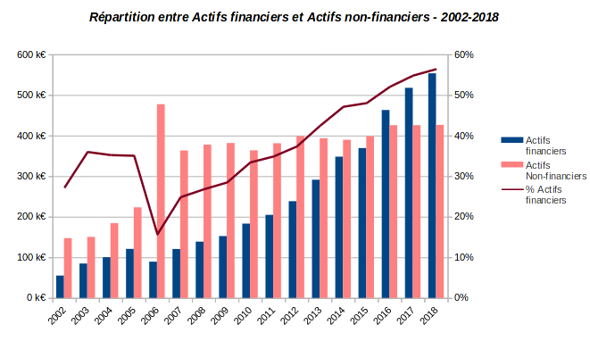 patrimoine nos-finances-personnelles - répartition actifs financiers et non financiers - 2002-2018
