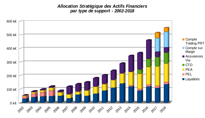 patrimoine nos-finances-personnelles - evolution de l'allocation par type d'actifs financiers - 2002-2018