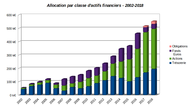 patrimoine nos-finances-personnelles - evolution allocation par classe d'actifs financiers 2002-2018