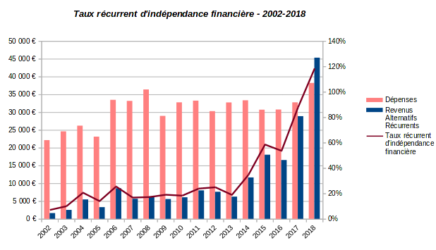 patrimoine nos-finances-personnelles - taux récurrent d'indépendance financière - 2002-2018
